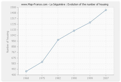 La Séguinière : Evolution of the number of housing